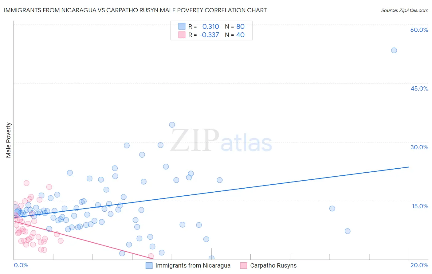 Immigrants from Nicaragua vs Carpatho Rusyn Male Poverty