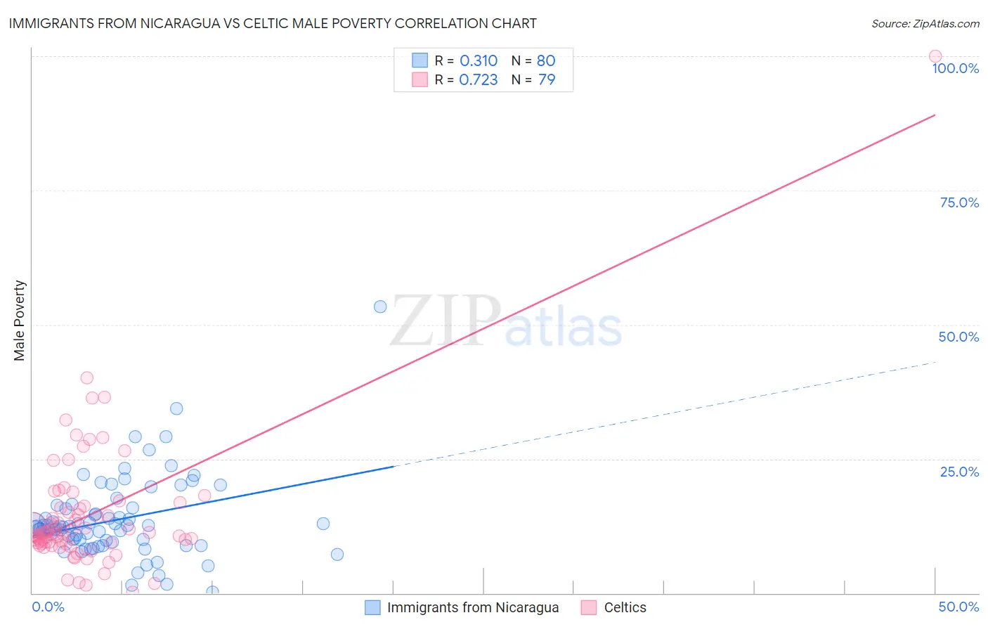 Immigrants from Nicaragua vs Celtic Male Poverty