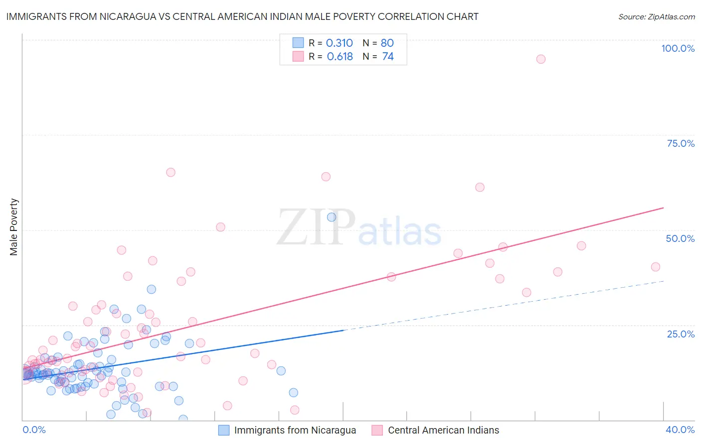 Immigrants from Nicaragua vs Central American Indian Male Poverty