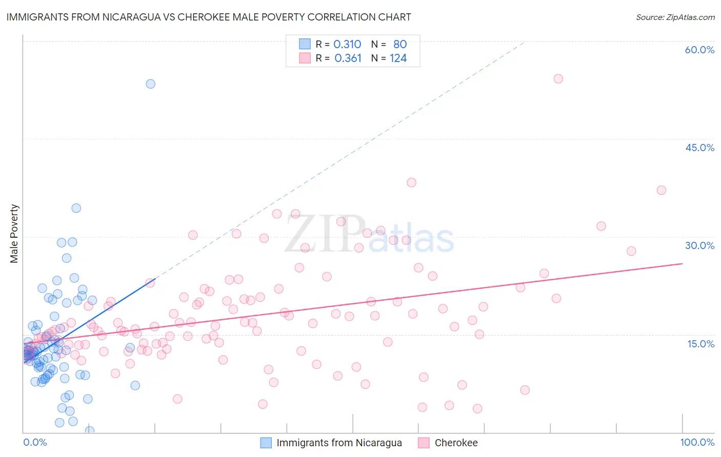 Immigrants from Nicaragua vs Cherokee Male Poverty