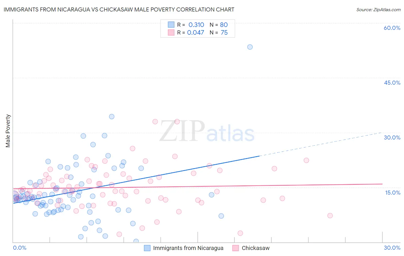 Immigrants from Nicaragua vs Chickasaw Male Poverty