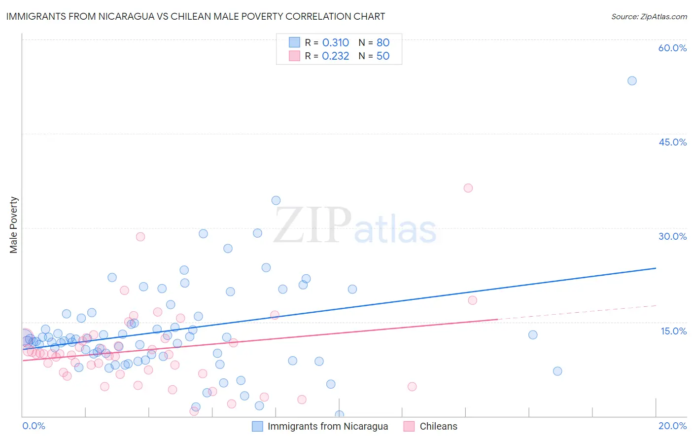 Immigrants from Nicaragua vs Chilean Male Poverty