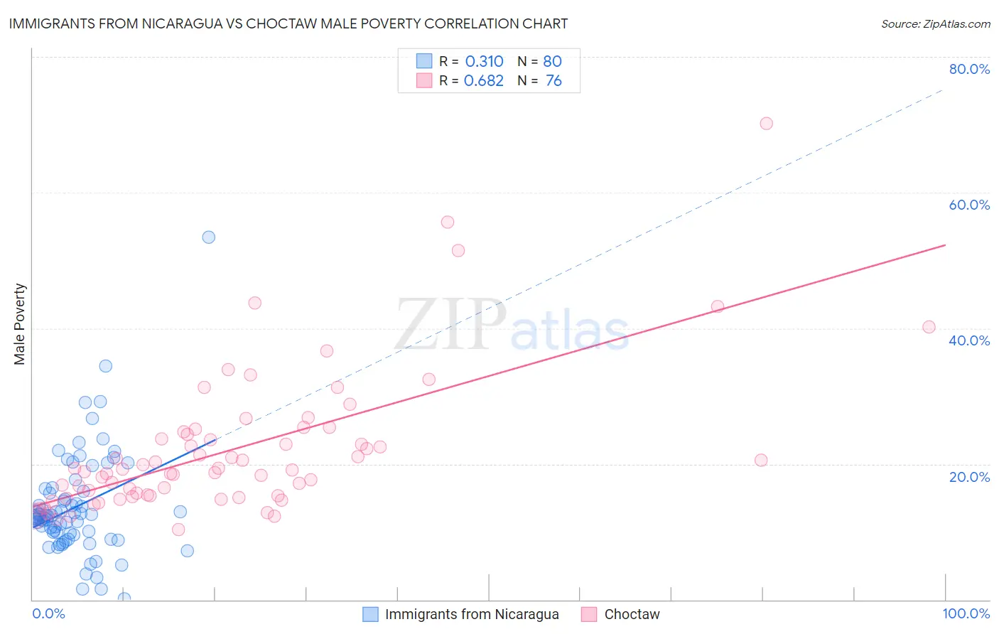 Immigrants from Nicaragua vs Choctaw Male Poverty