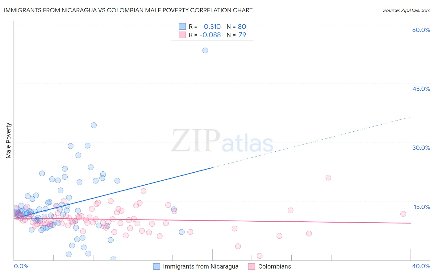 Immigrants from Nicaragua vs Colombian Male Poverty