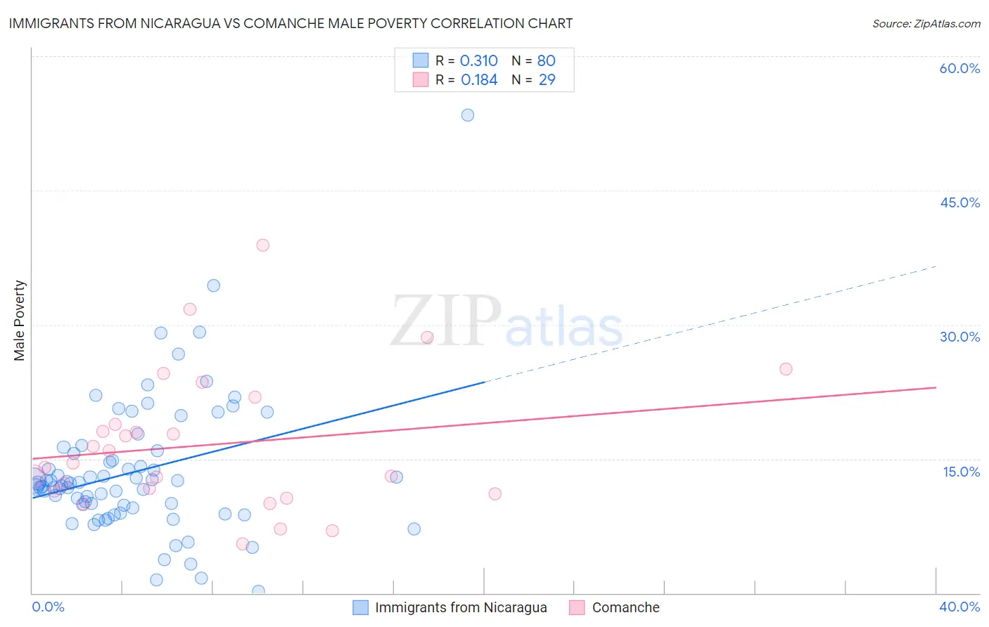 Immigrants from Nicaragua vs Comanche Male Poverty