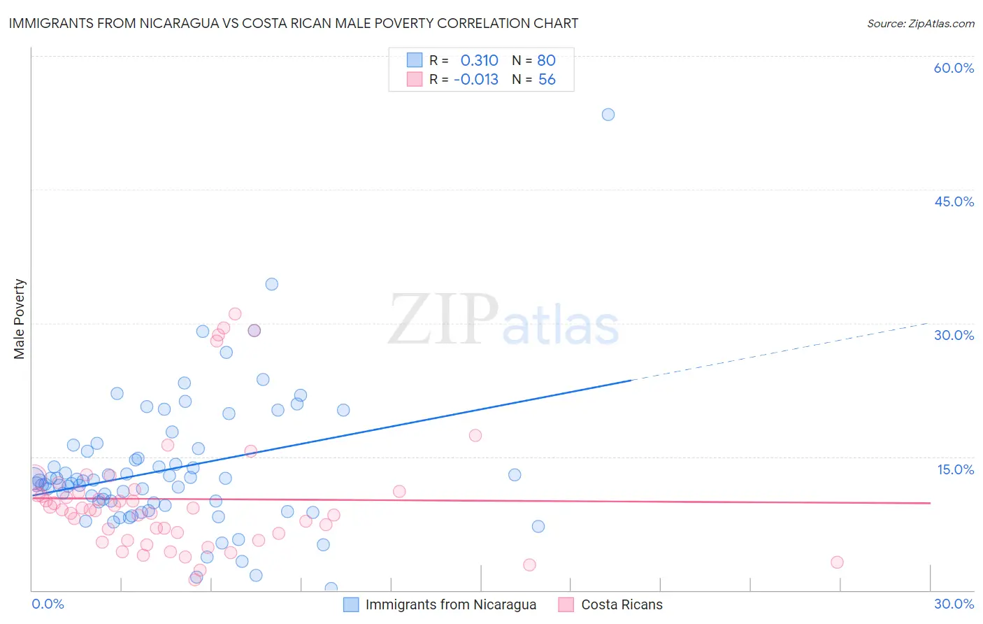 Immigrants from Nicaragua vs Costa Rican Male Poverty