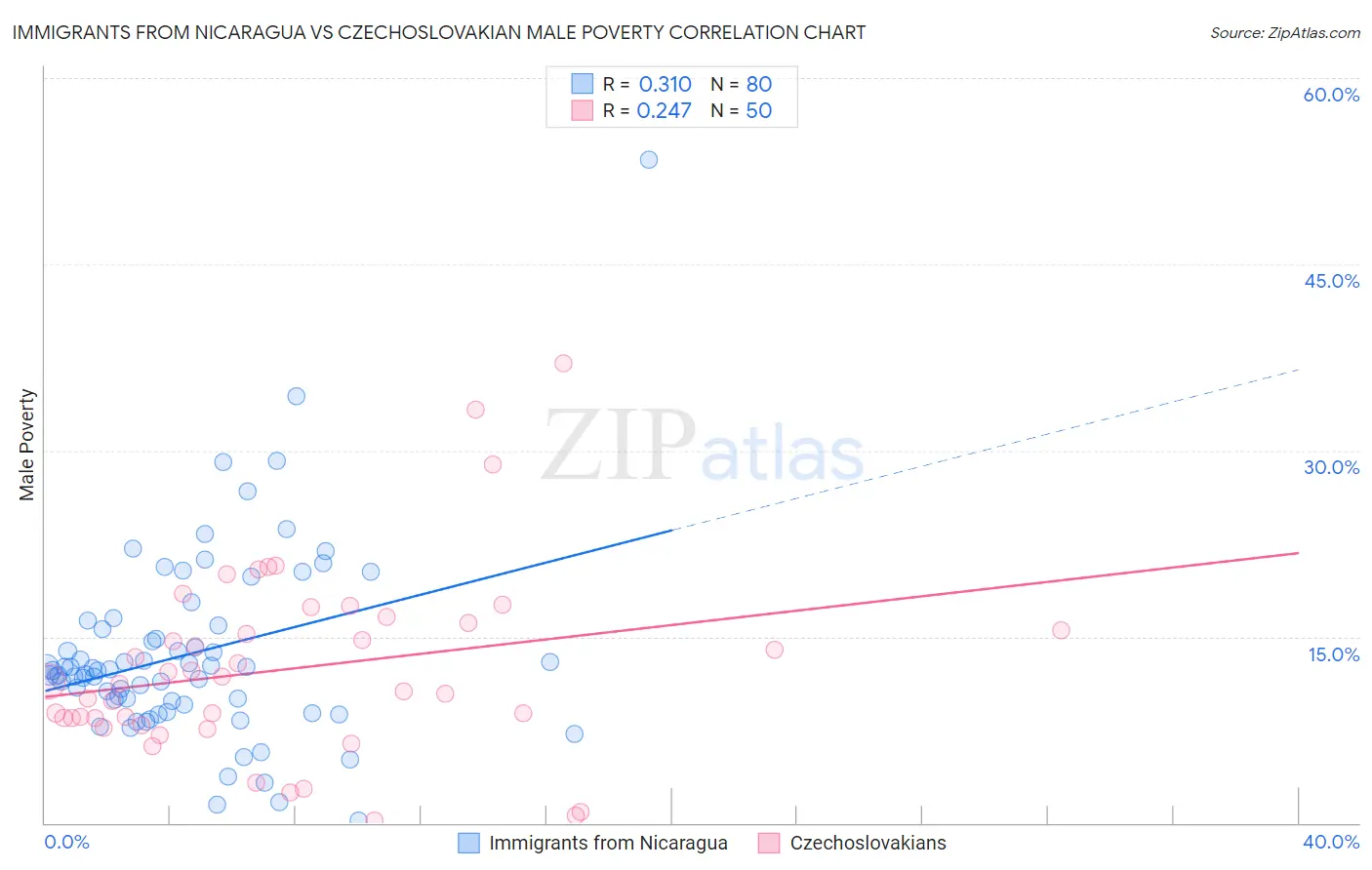 Immigrants from Nicaragua vs Czechoslovakian Male Poverty