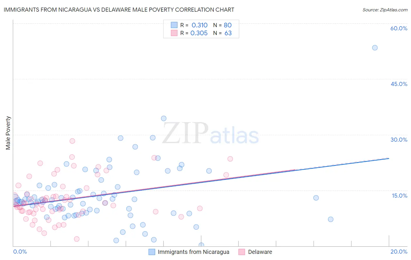 Immigrants from Nicaragua vs Delaware Male Poverty