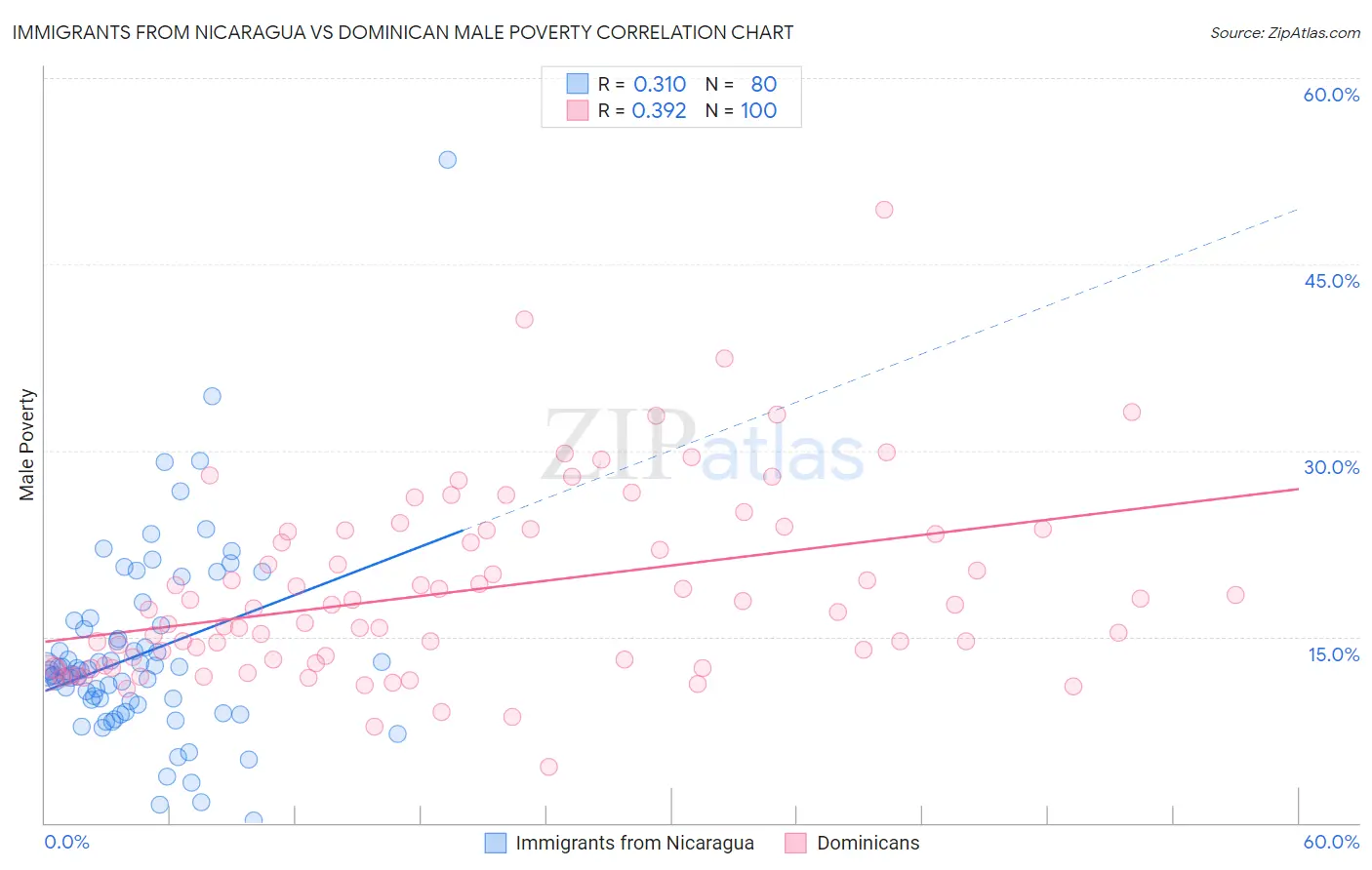 Immigrants from Nicaragua vs Dominican Male Poverty