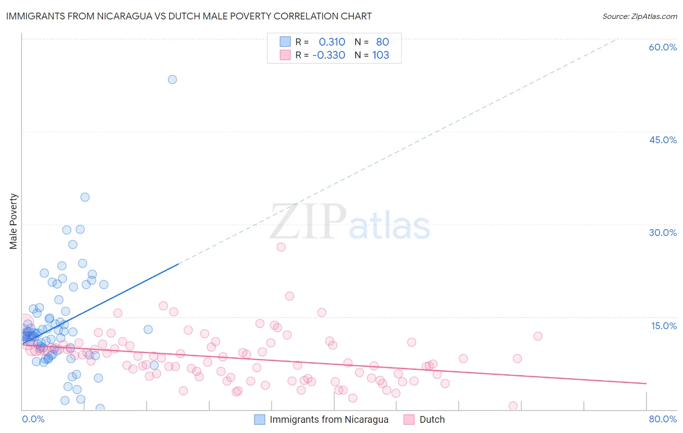 Immigrants from Nicaragua vs Dutch Male Poverty