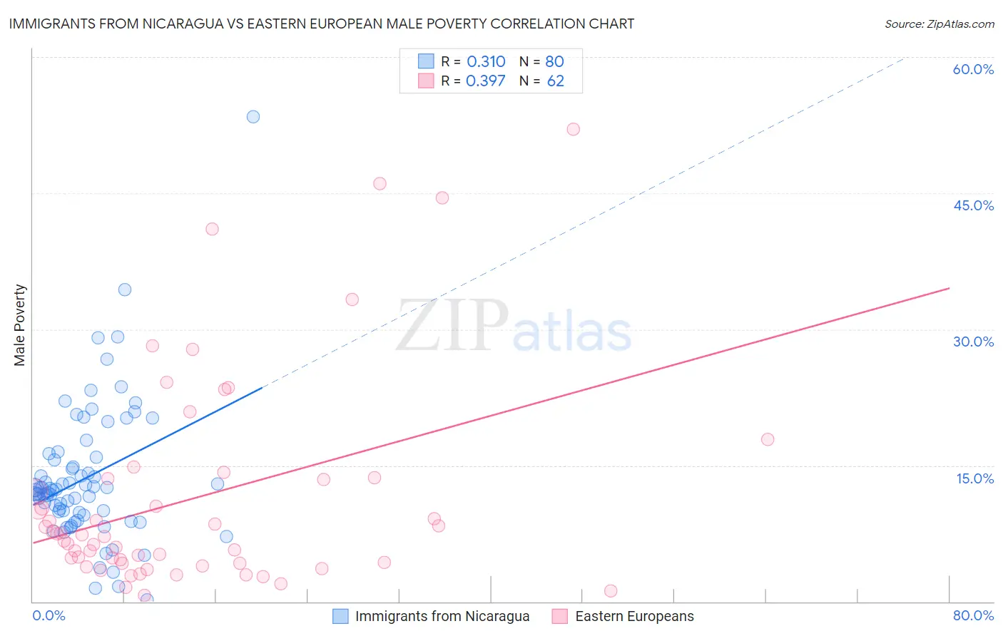 Immigrants from Nicaragua vs Eastern European Male Poverty