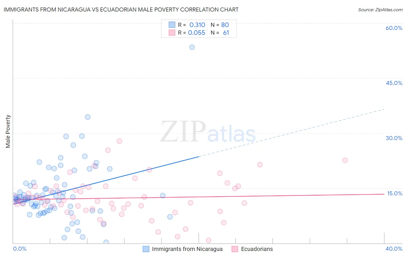 Immigrants from Nicaragua vs Ecuadorian Male Poverty