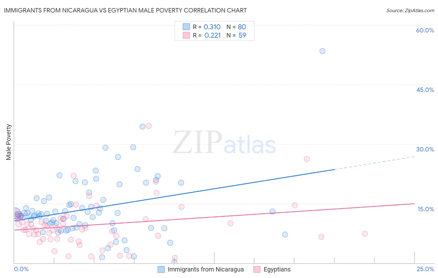 Immigrants from Nicaragua vs Egyptian Male Poverty