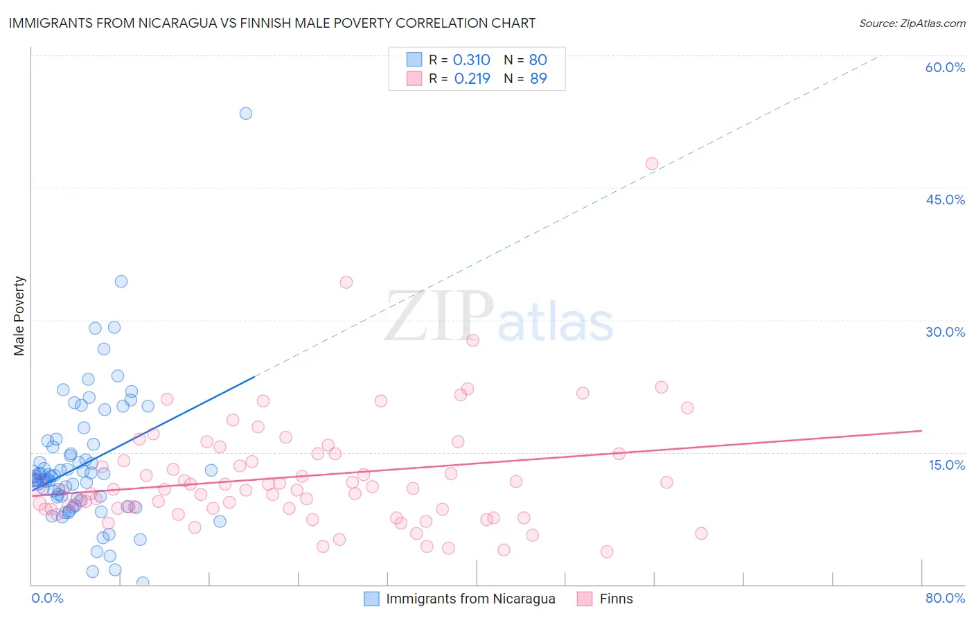 Immigrants from Nicaragua vs Finnish Male Poverty