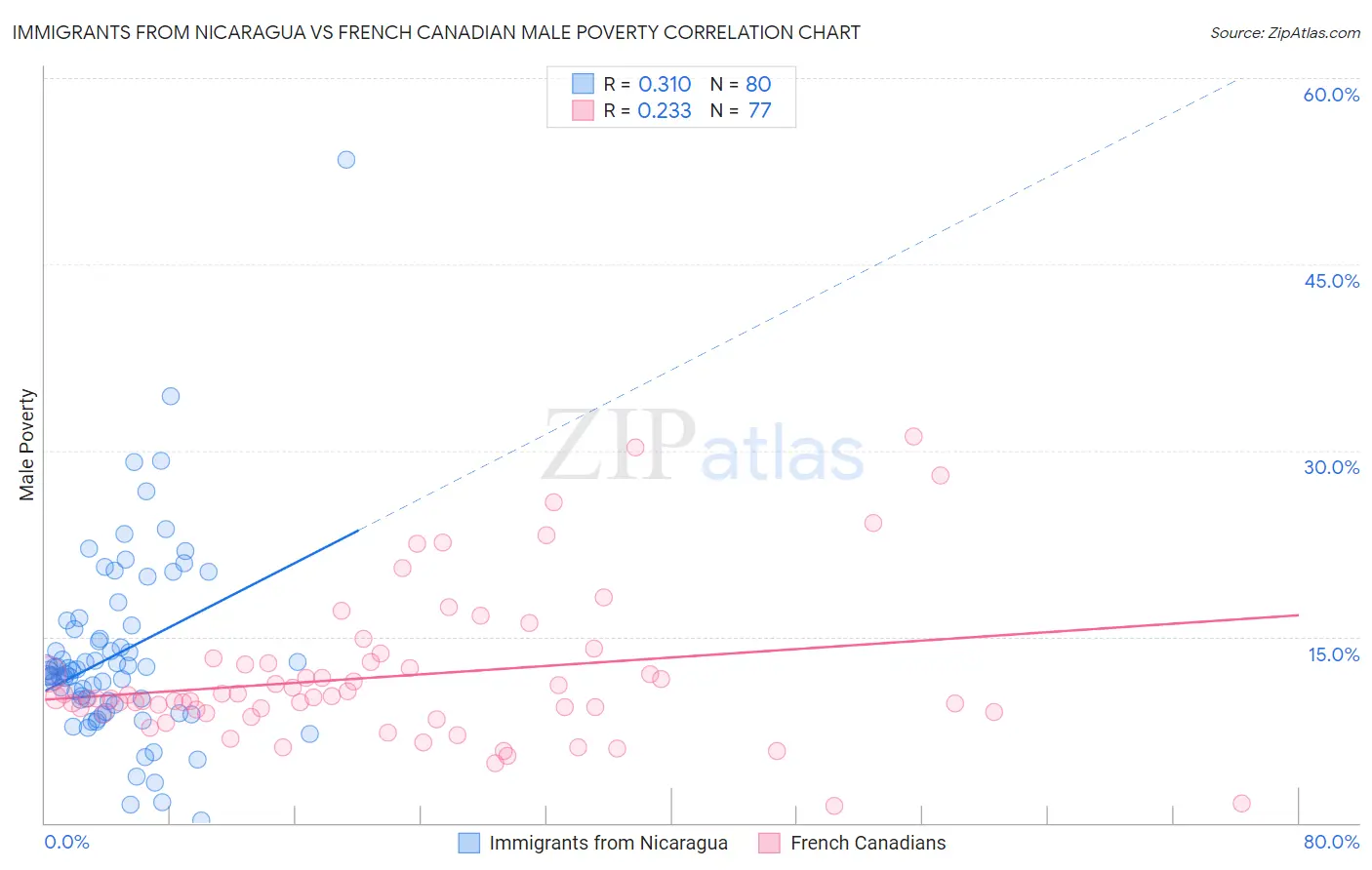Immigrants from Nicaragua vs French Canadian Male Poverty