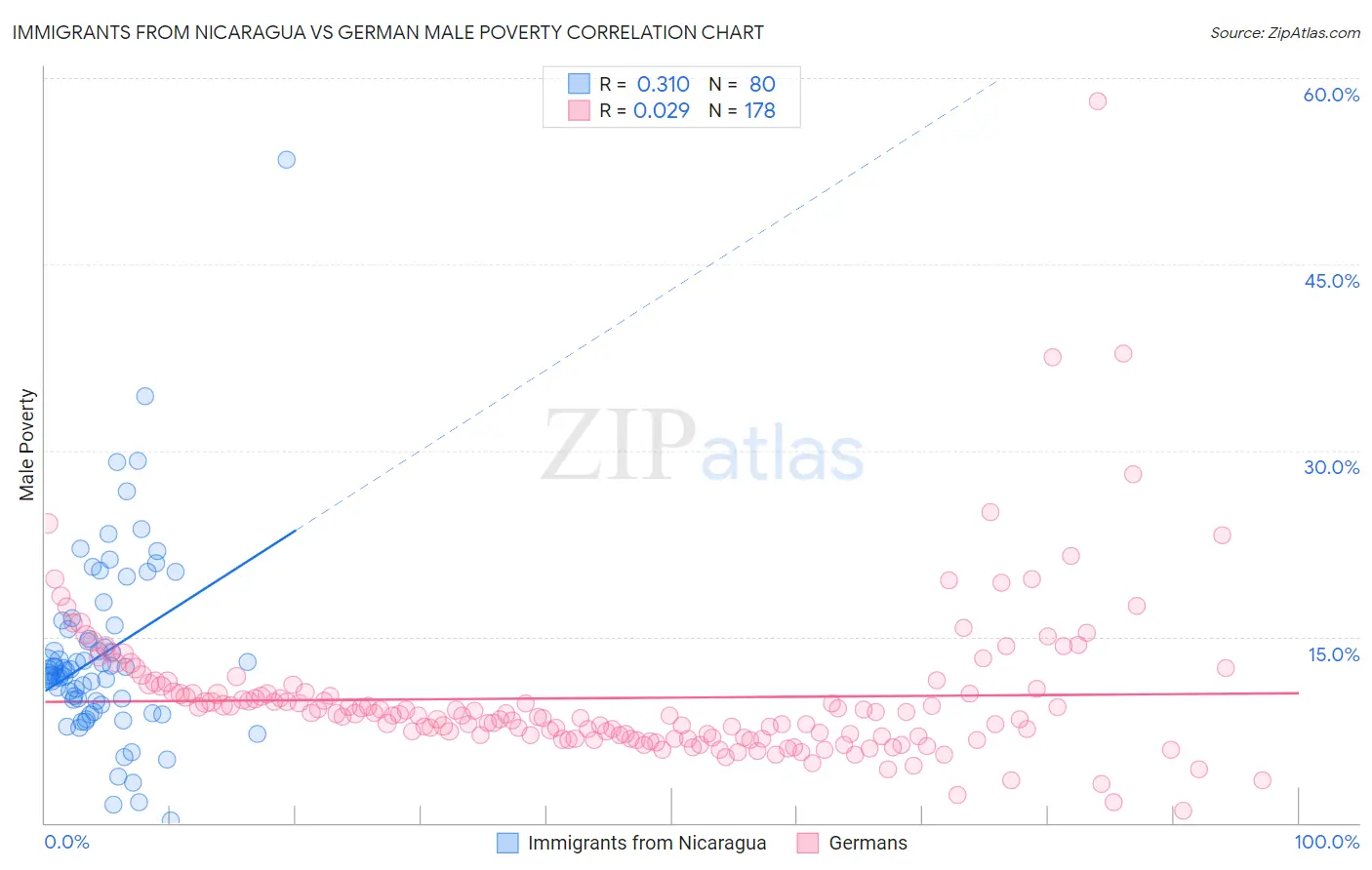 Immigrants from Nicaragua vs German Male Poverty