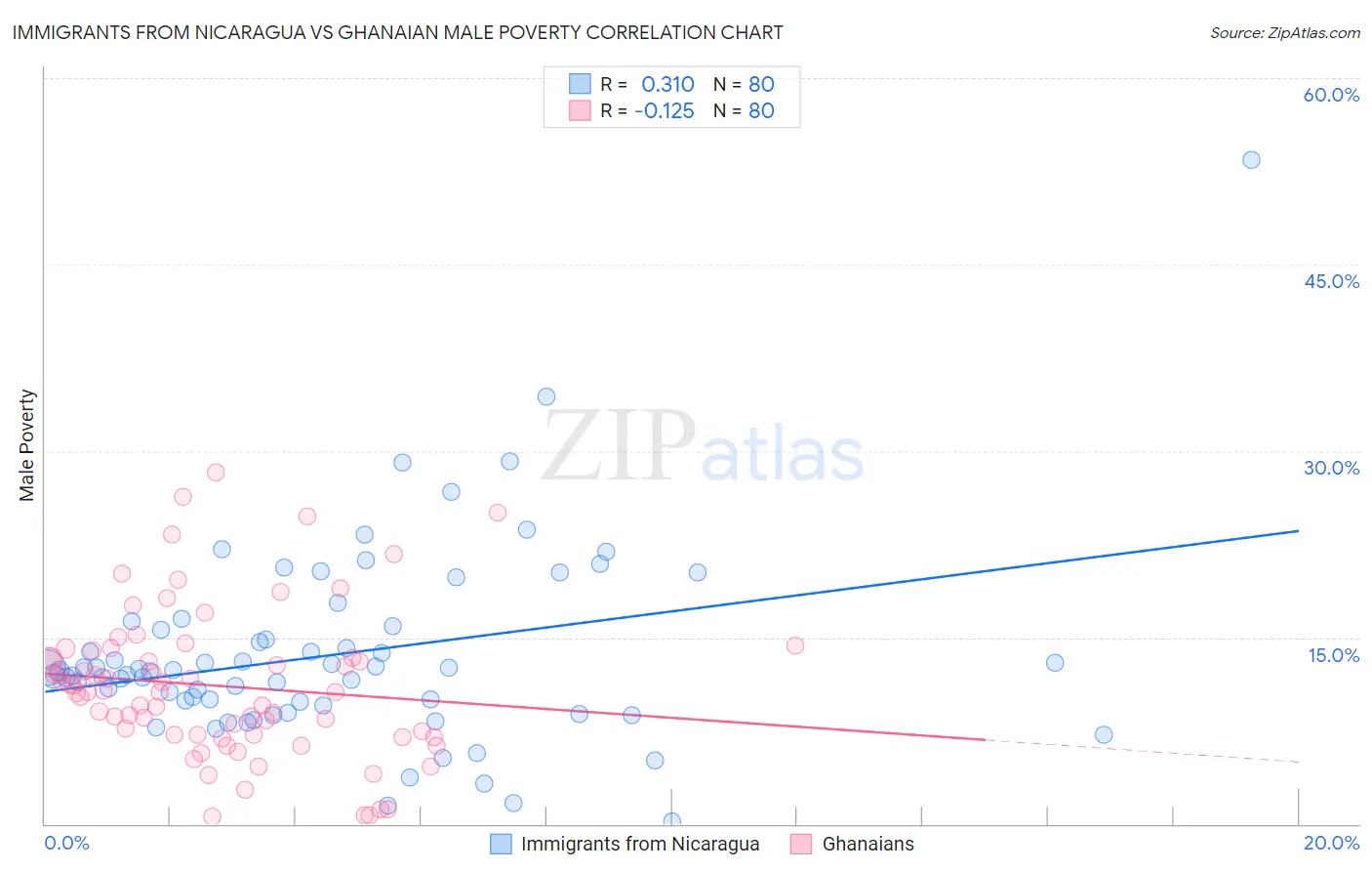 Immigrants from Nicaragua vs Ghanaian Male Poverty