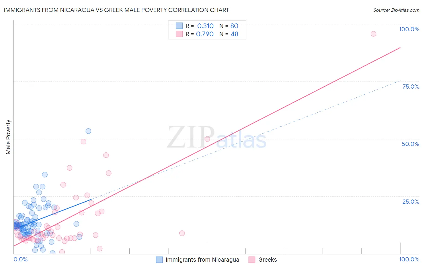 Immigrants from Nicaragua vs Greek Male Poverty