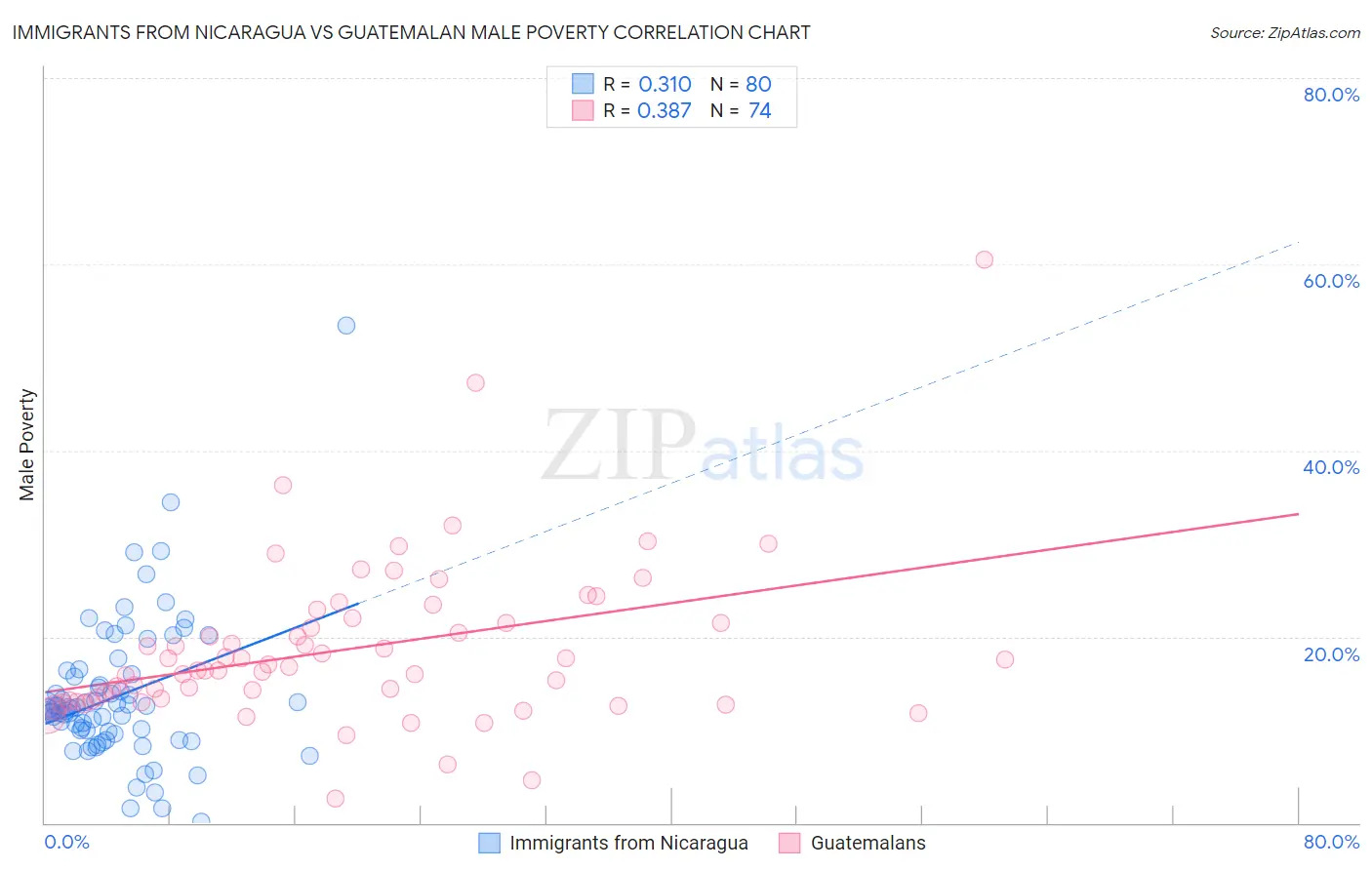 Immigrants from Nicaragua vs Guatemalan Male Poverty