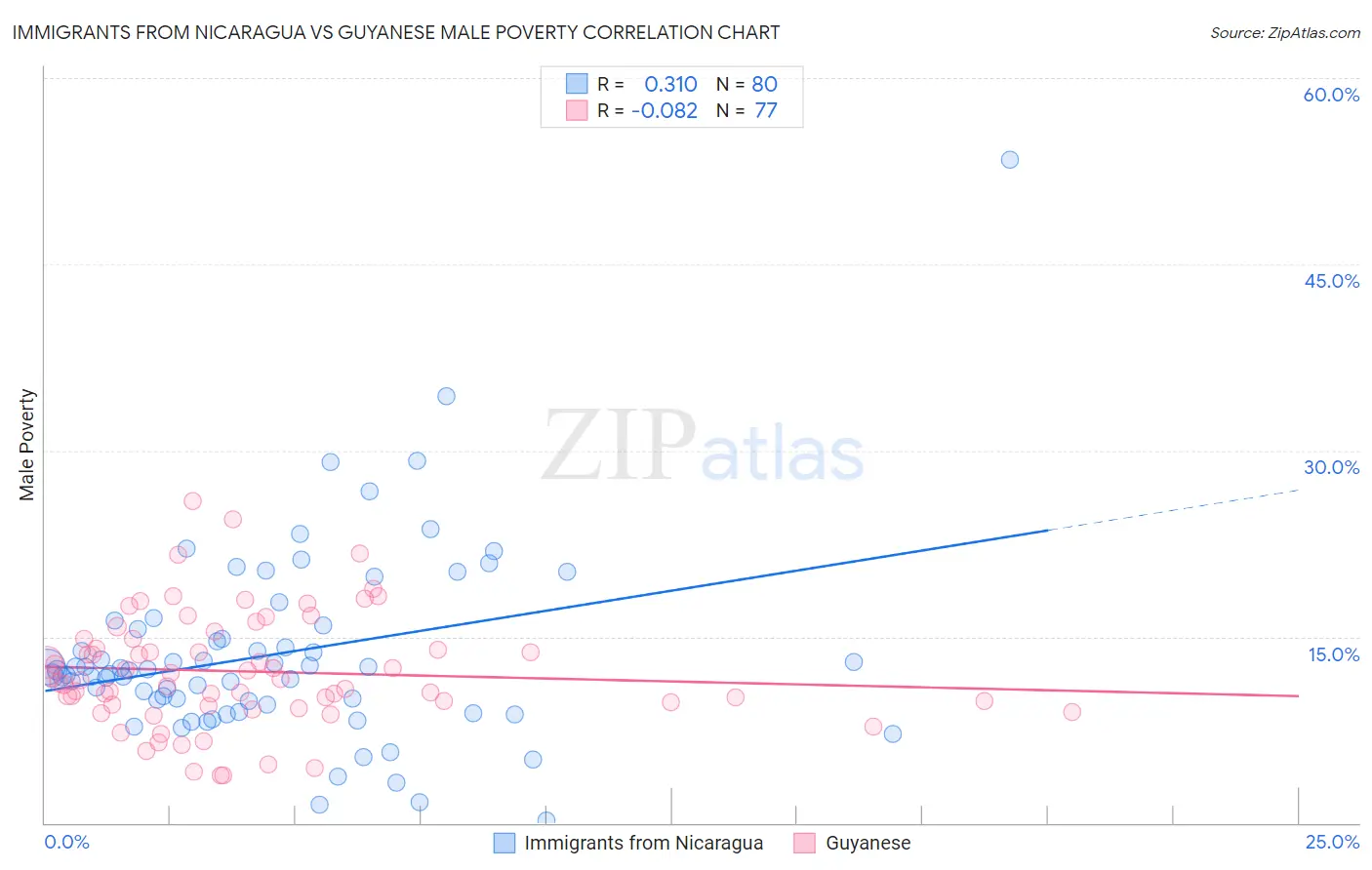 Immigrants from Nicaragua vs Guyanese Male Poverty