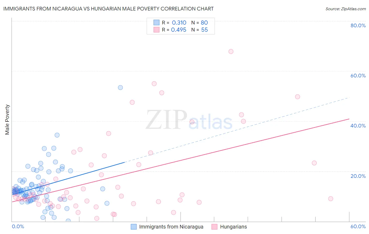 Immigrants from Nicaragua vs Hungarian Male Poverty