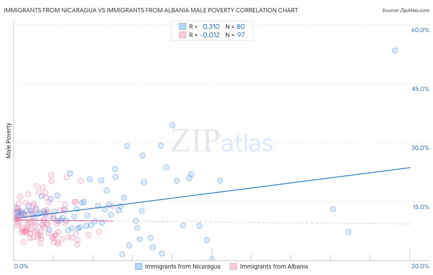 Immigrants from Nicaragua vs Immigrants from Albania Male Poverty