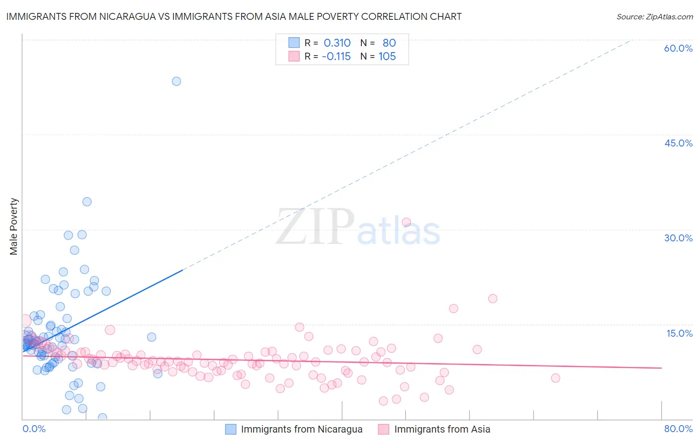 Immigrants from Nicaragua vs Immigrants from Asia Male Poverty