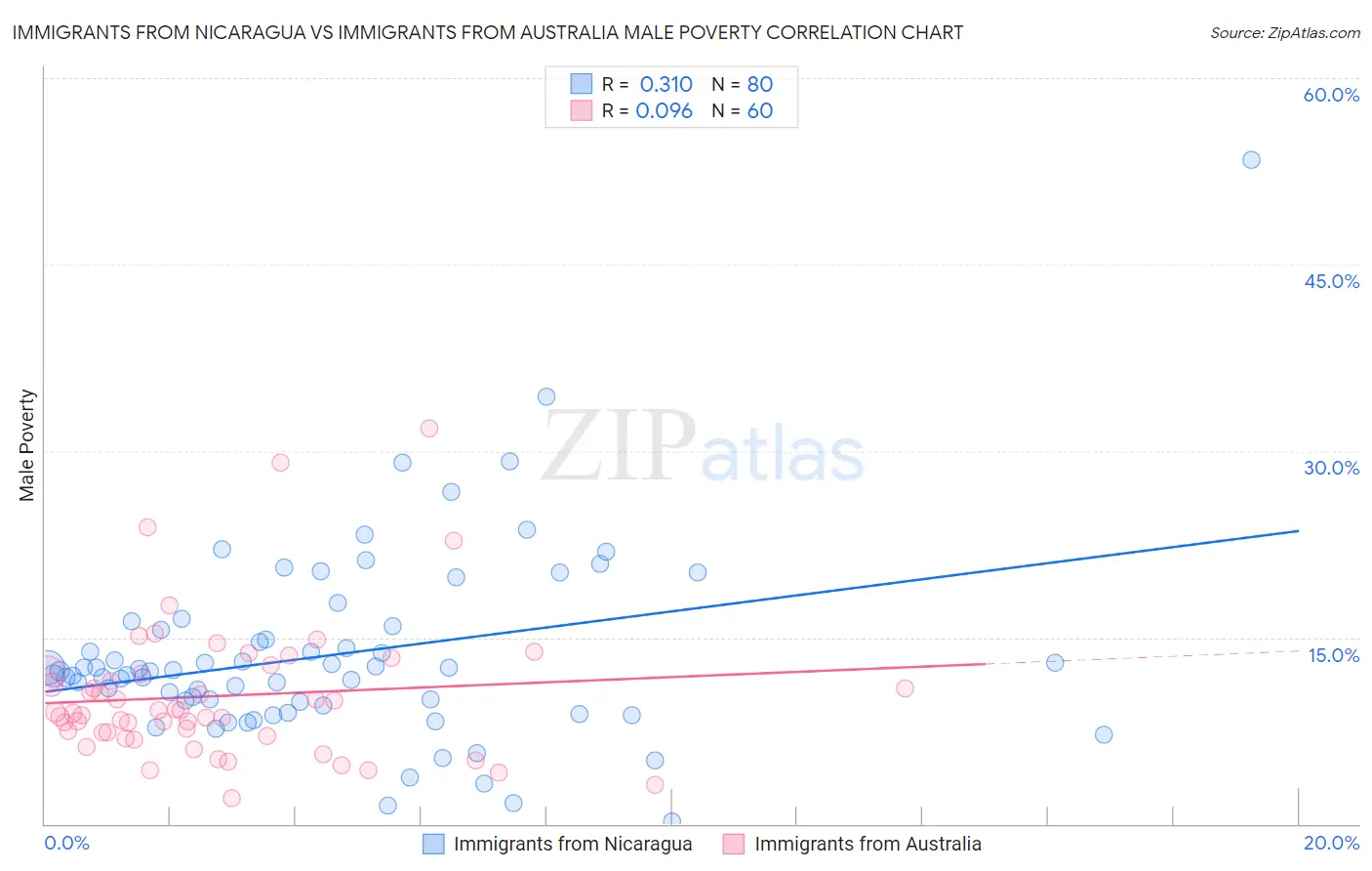 Immigrants from Nicaragua vs Immigrants from Australia Male Poverty