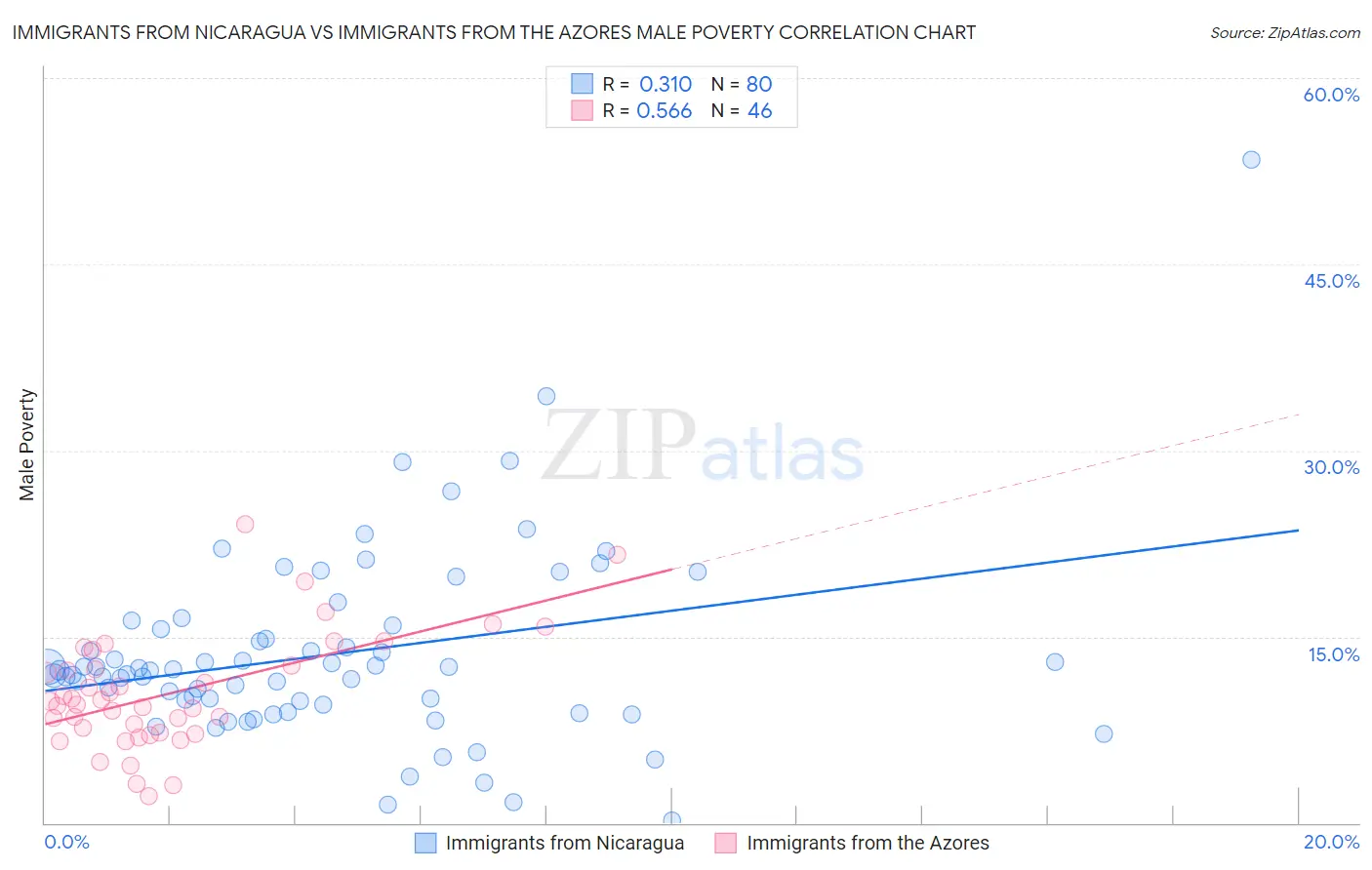 Immigrants from Nicaragua vs Immigrants from the Azores Male Poverty
