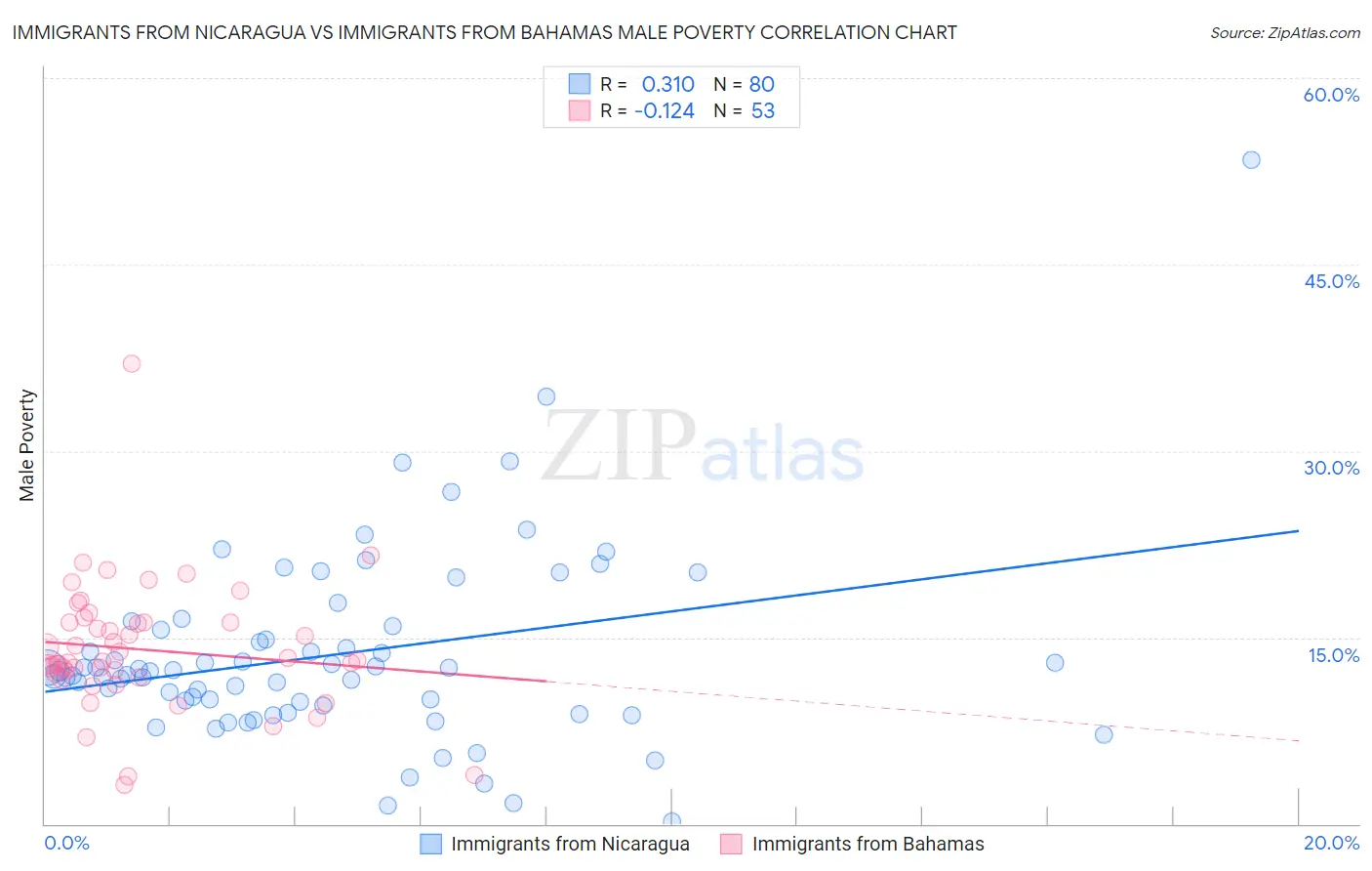 Immigrants from Nicaragua vs Immigrants from Bahamas Male Poverty