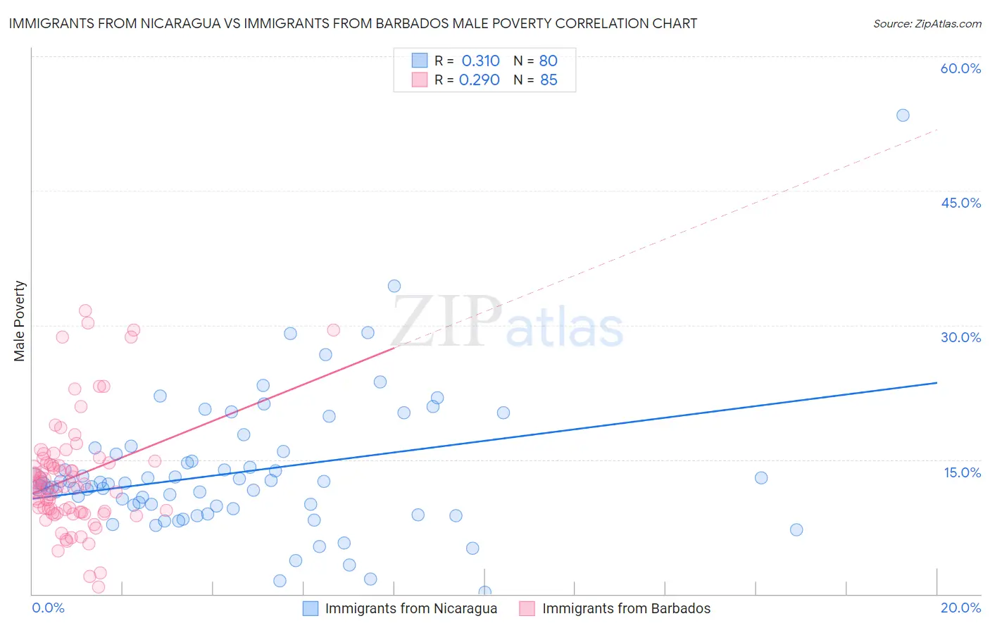 Immigrants from Nicaragua vs Immigrants from Barbados Male Poverty