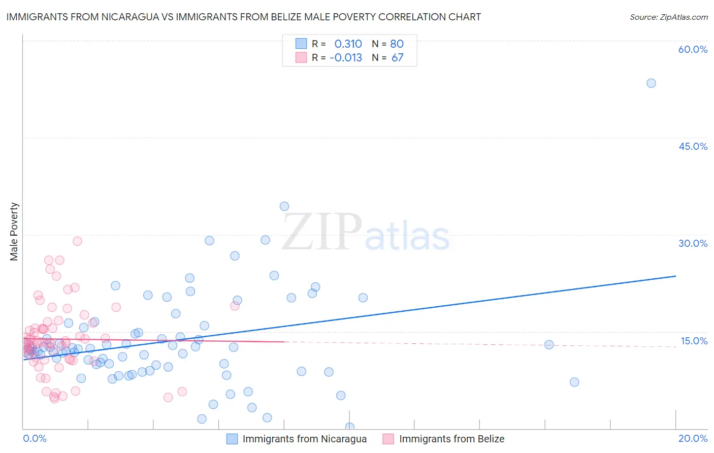 Immigrants from Nicaragua vs Immigrants from Belize Male Poverty