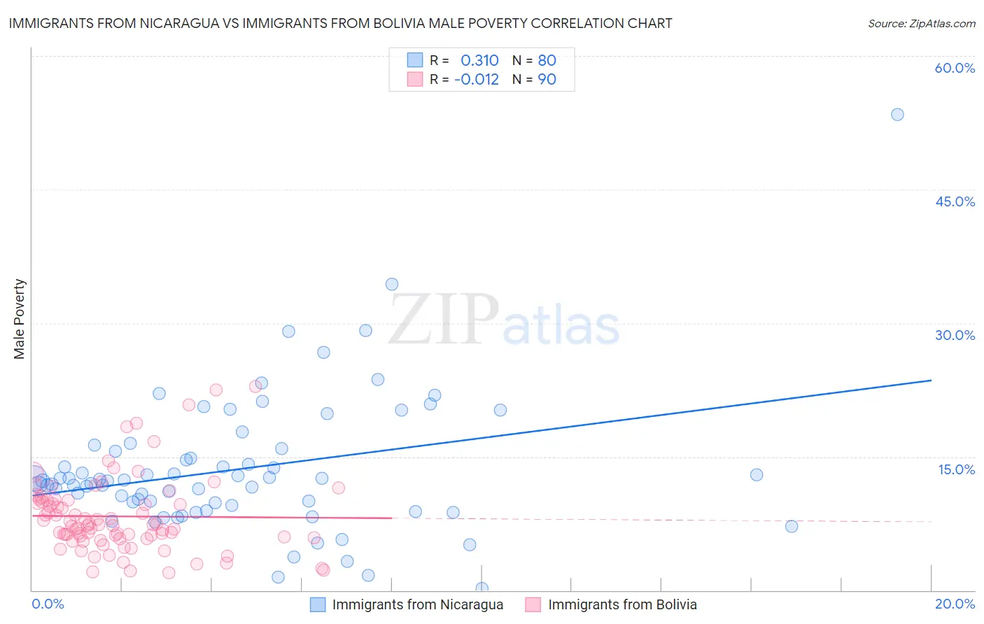 Immigrants from Nicaragua vs Immigrants from Bolivia Male Poverty