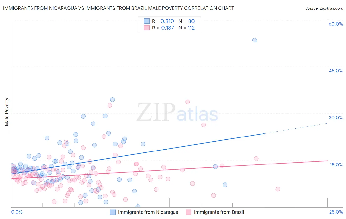Immigrants from Nicaragua vs Immigrants from Brazil Male Poverty