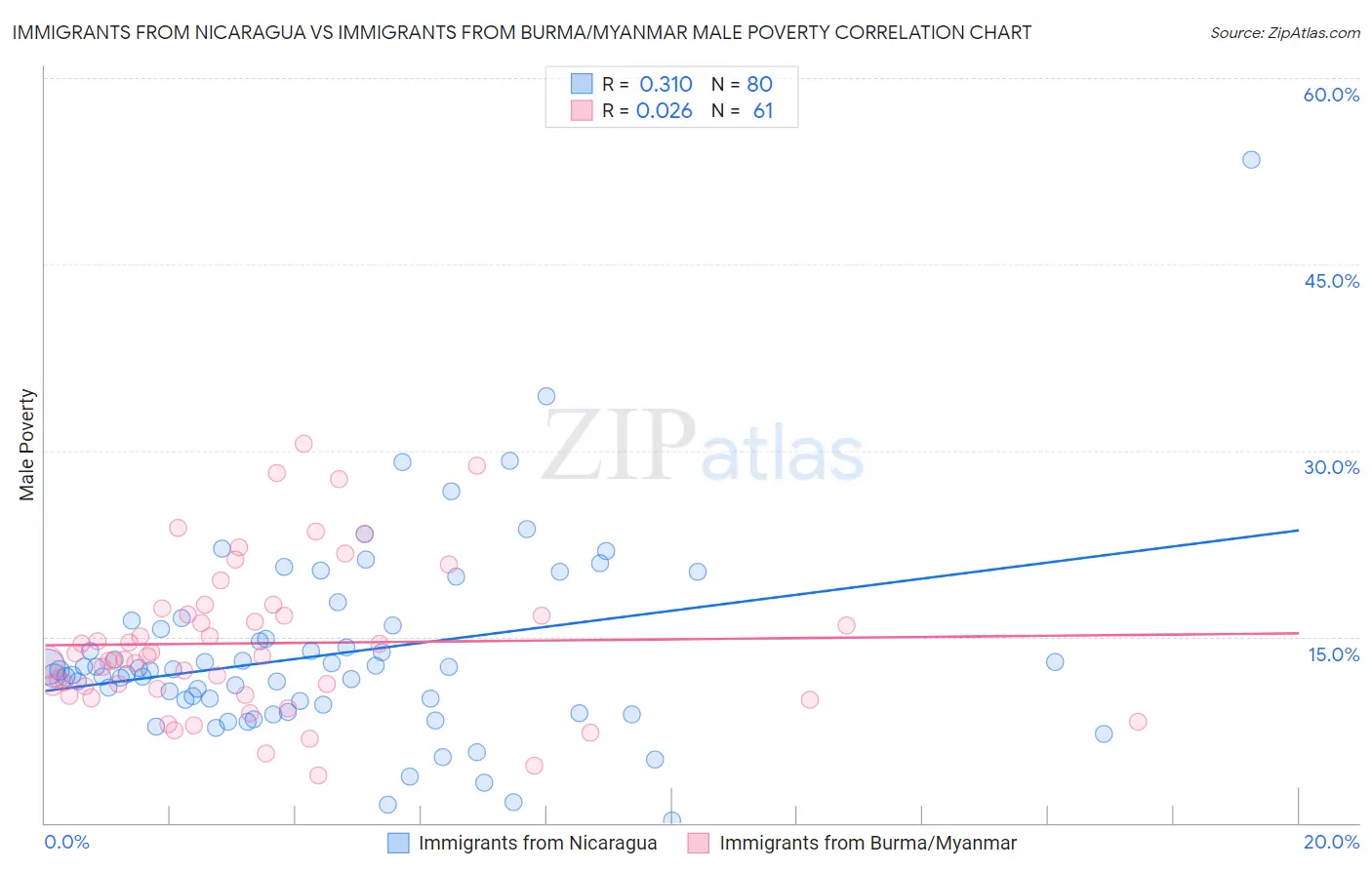 Immigrants from Nicaragua vs Immigrants from Burma/Myanmar Male Poverty
