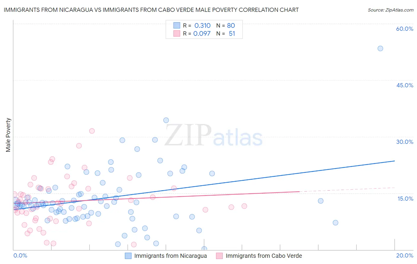 Immigrants from Nicaragua vs Immigrants from Cabo Verde Male Poverty