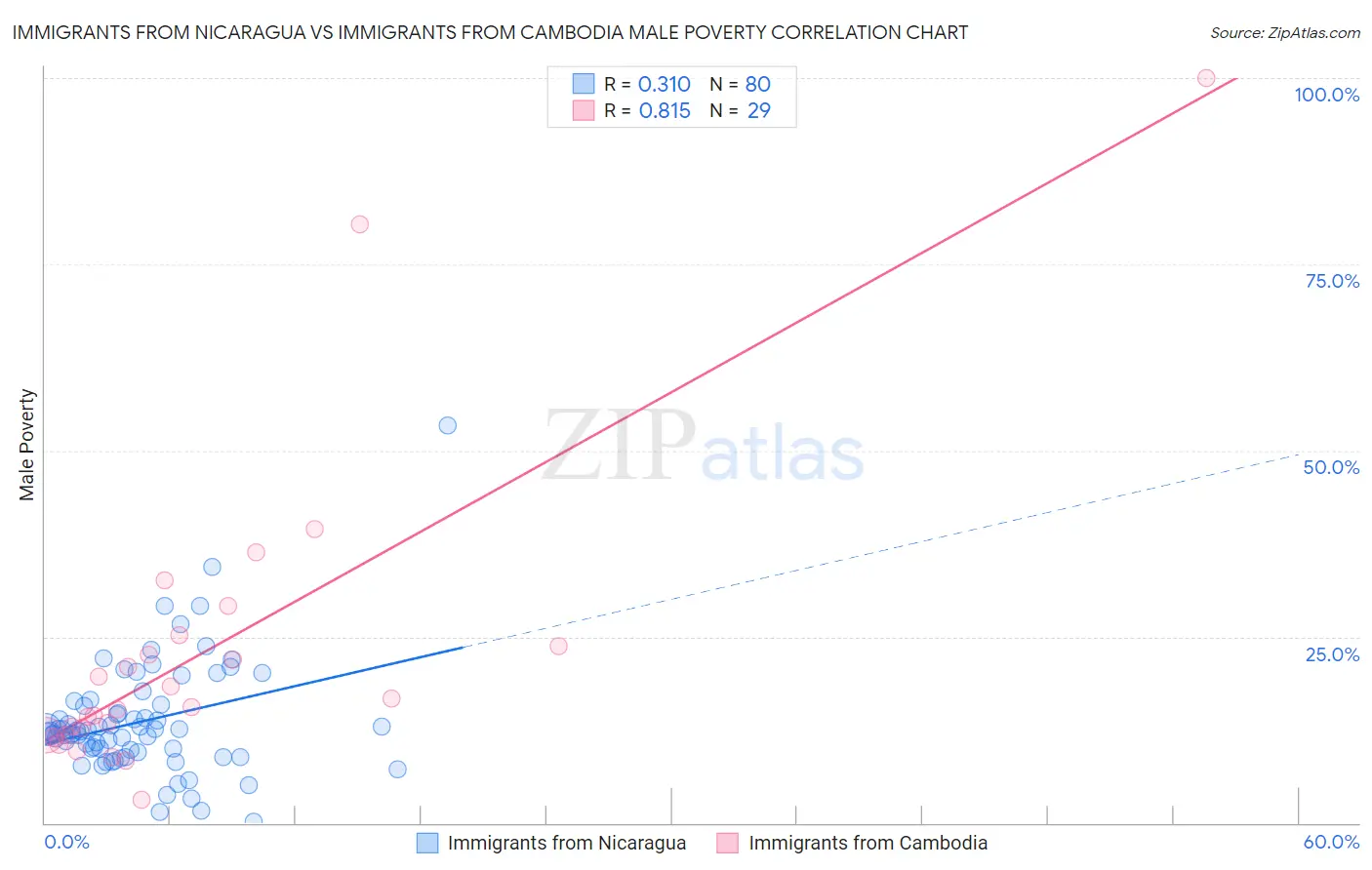 Immigrants from Nicaragua vs Immigrants from Cambodia Male Poverty