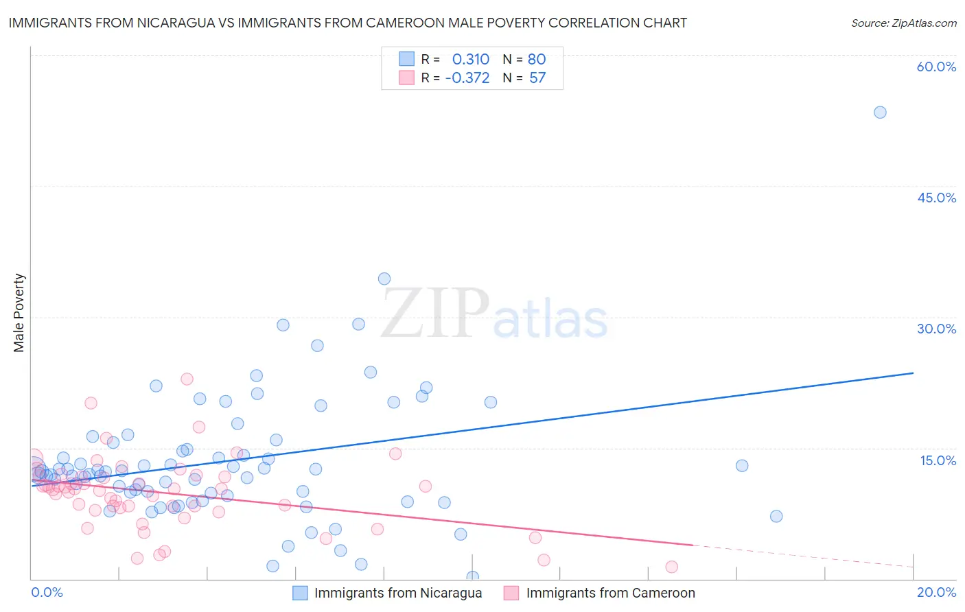 Immigrants from Nicaragua vs Immigrants from Cameroon Male Poverty