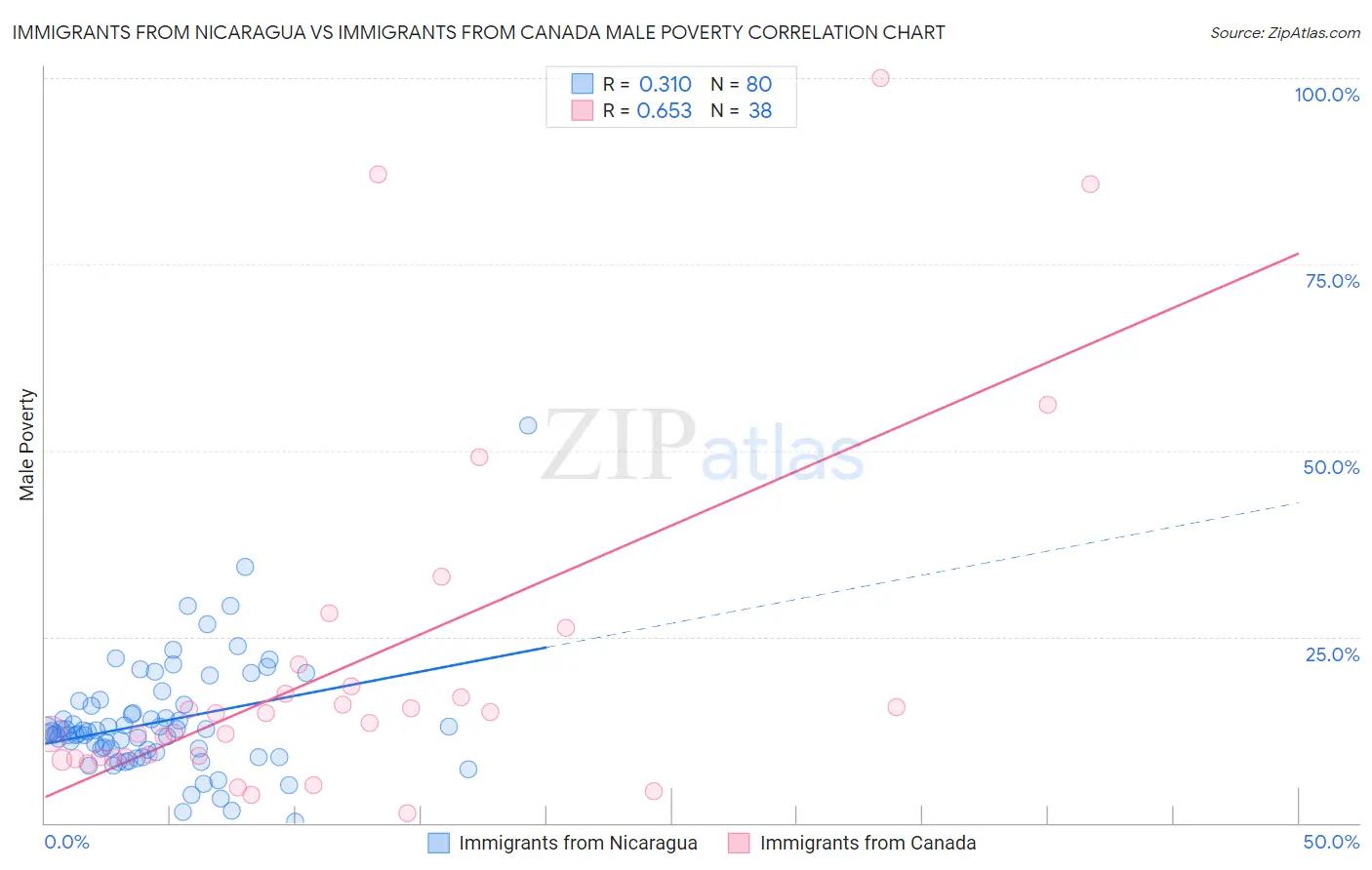 Immigrants from Nicaragua vs Immigrants from Canada Male Poverty