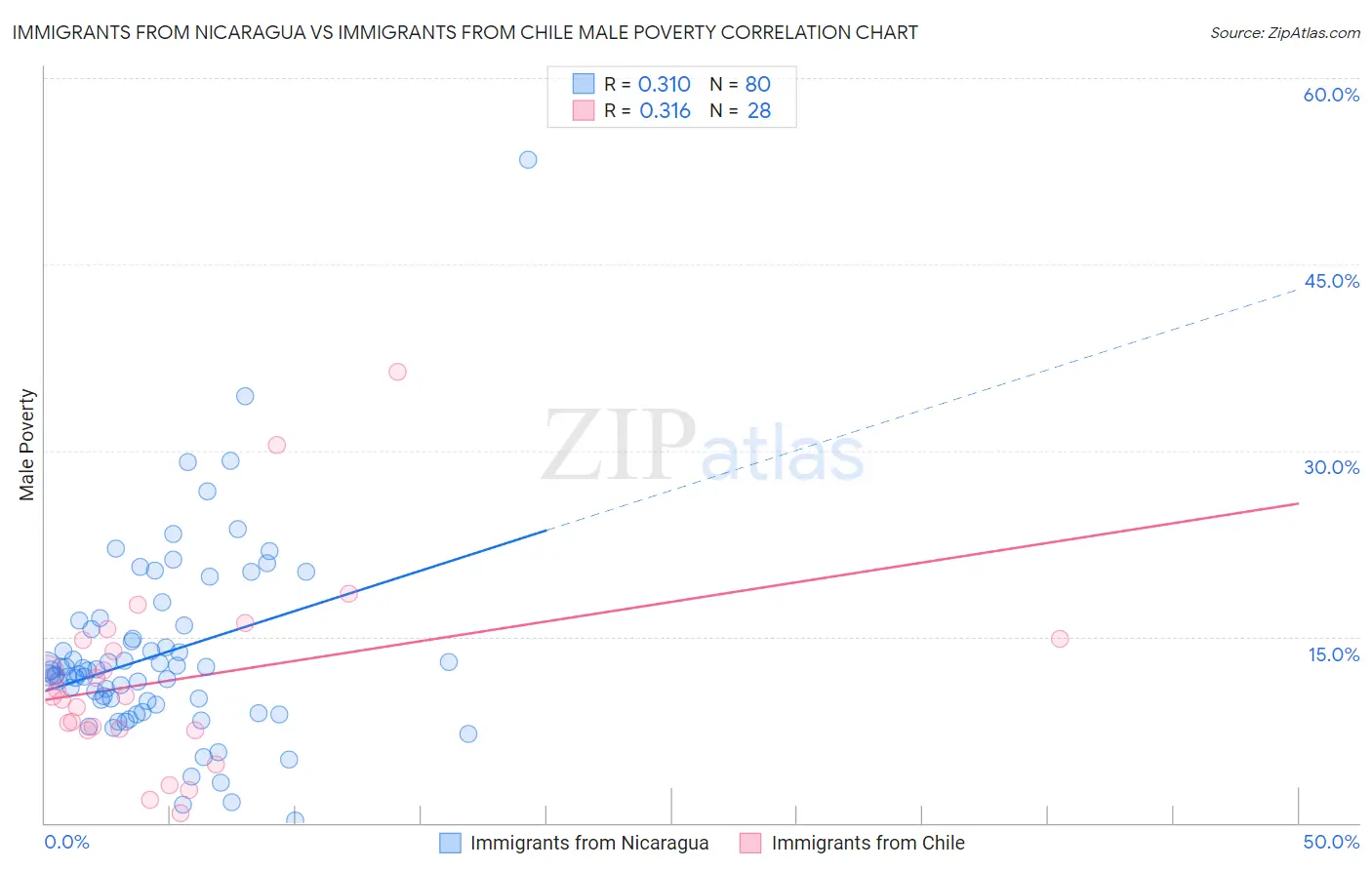 Immigrants from Nicaragua vs Immigrants from Chile Male Poverty