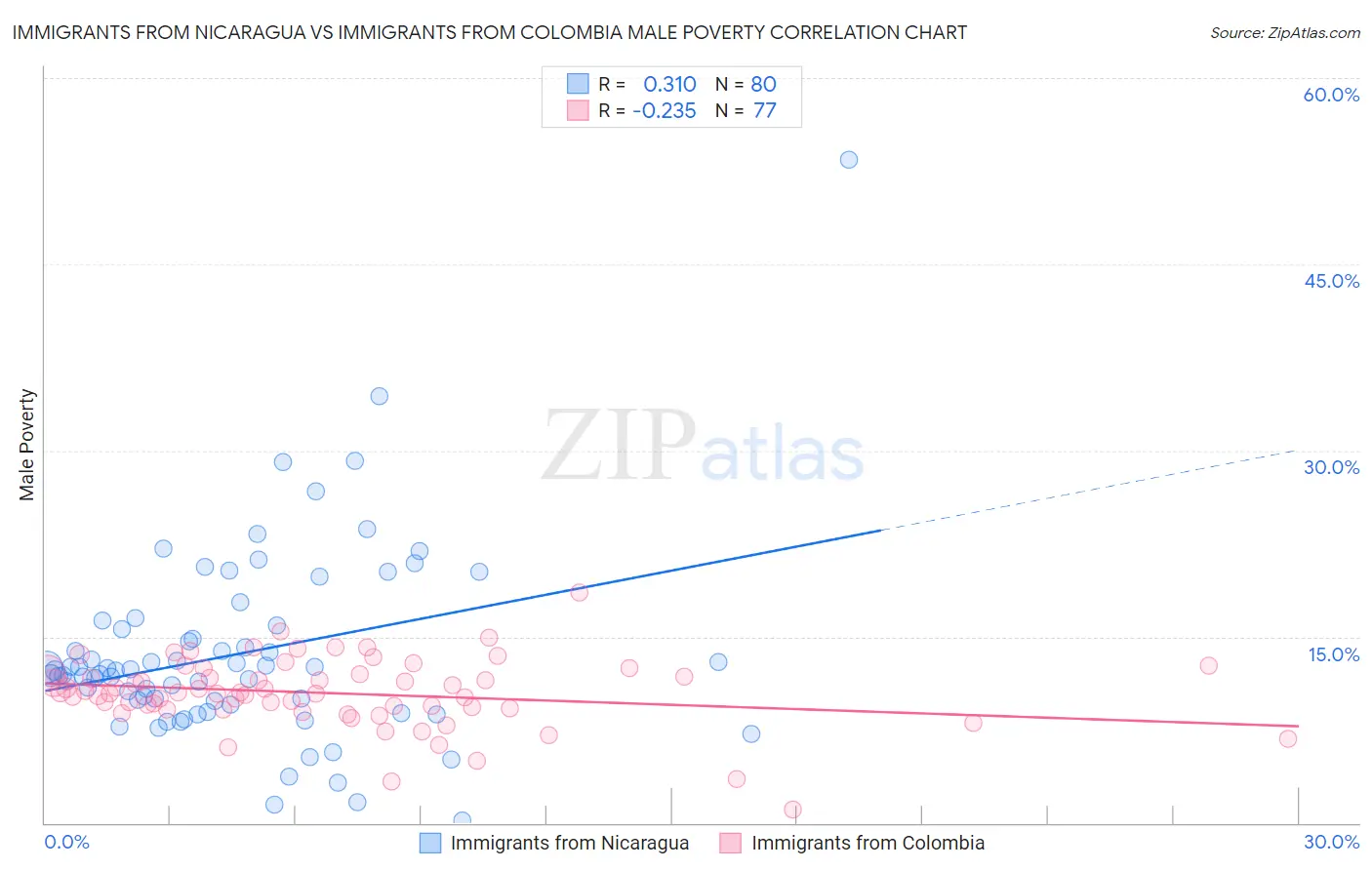 Immigrants from Nicaragua vs Immigrants from Colombia Male Poverty