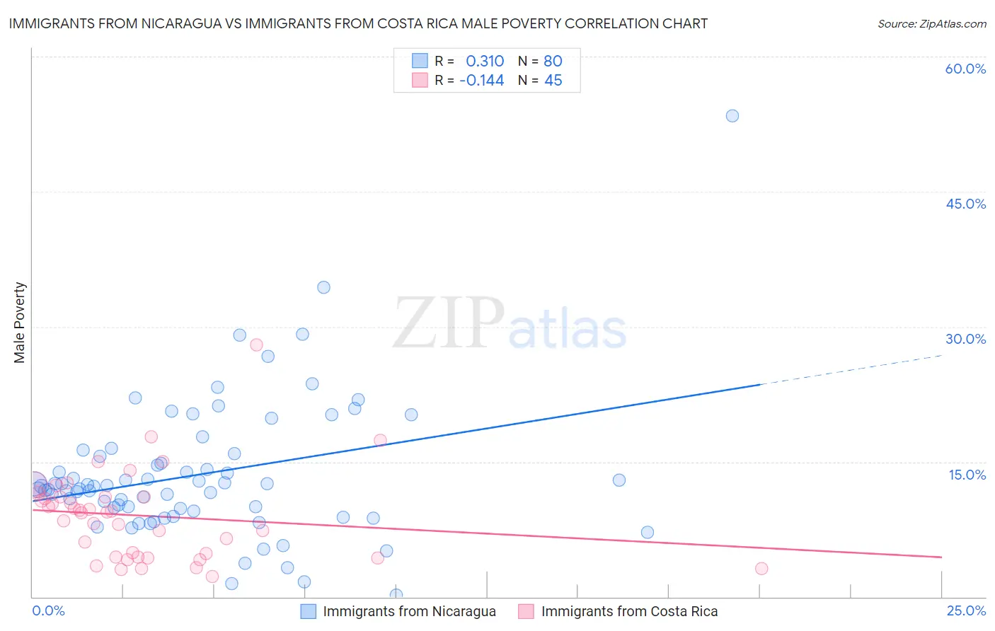 Immigrants from Nicaragua vs Immigrants from Costa Rica Male Poverty