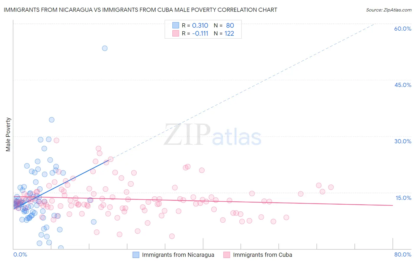 Immigrants from Nicaragua vs Immigrants from Cuba Male Poverty