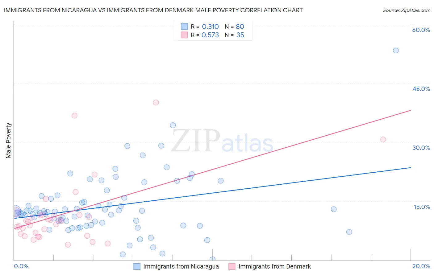 Immigrants from Nicaragua vs Immigrants from Denmark Male Poverty