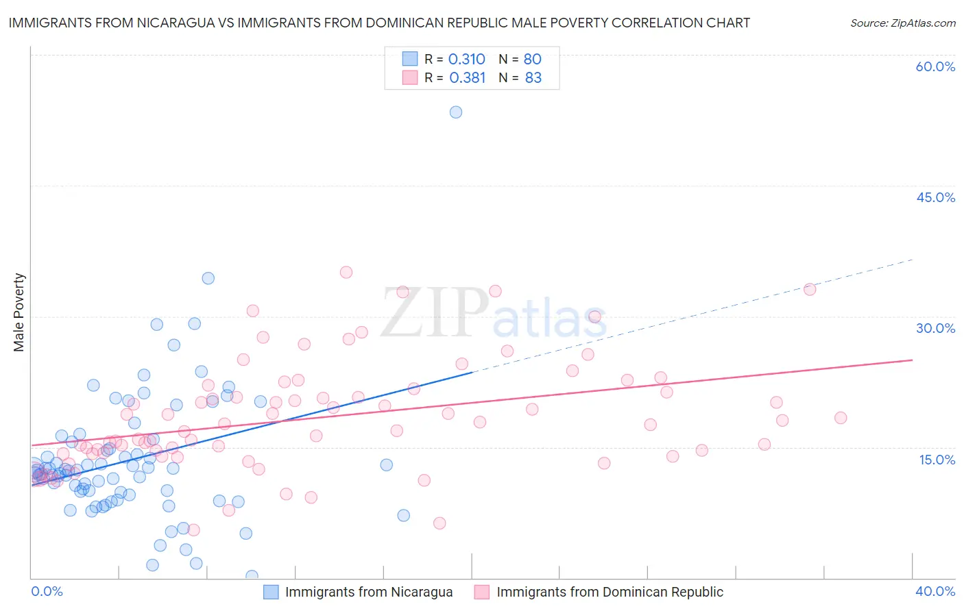 Immigrants from Nicaragua vs Immigrants from Dominican Republic Male Poverty