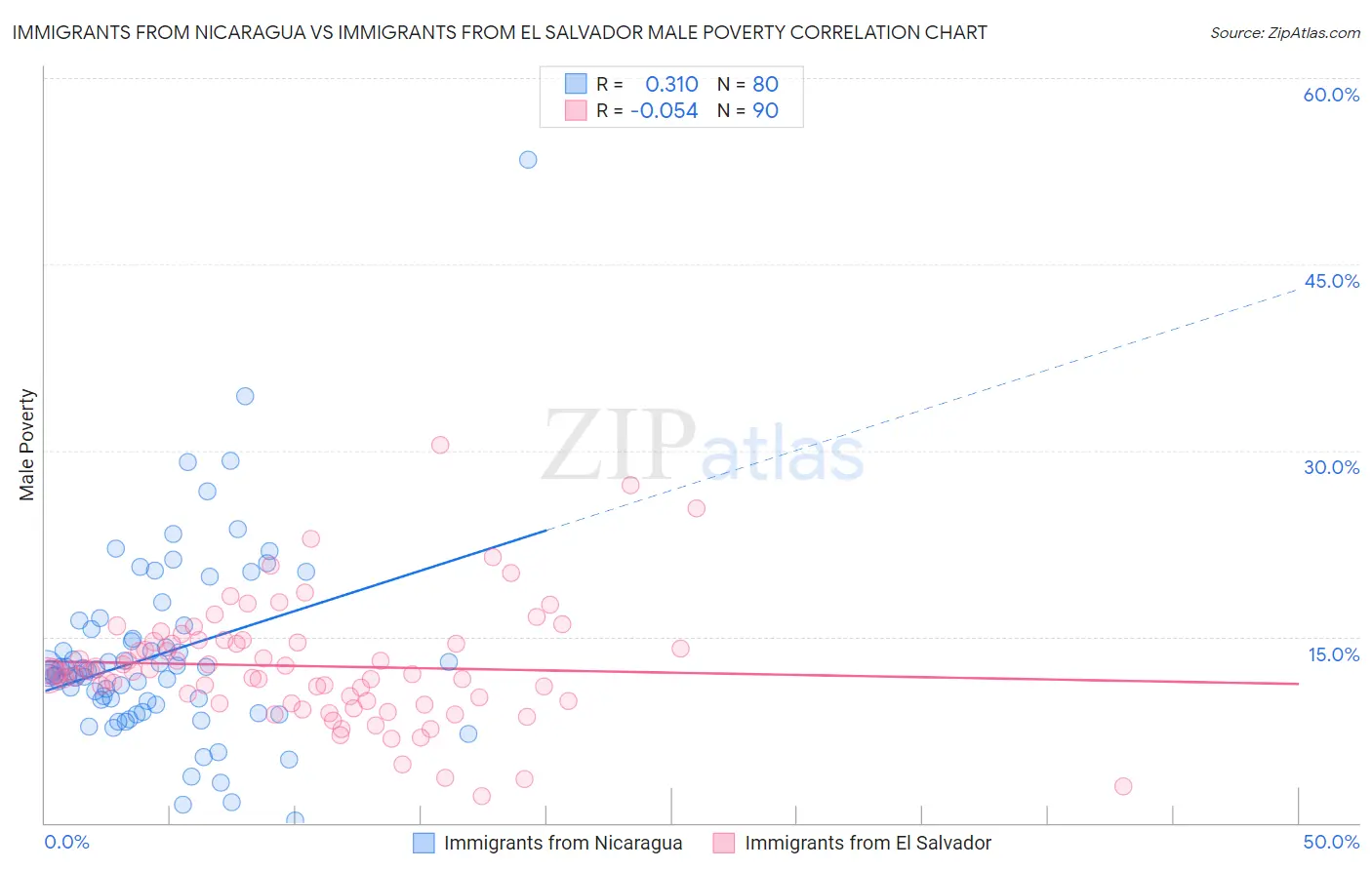 Immigrants from Nicaragua vs Immigrants from El Salvador Male Poverty