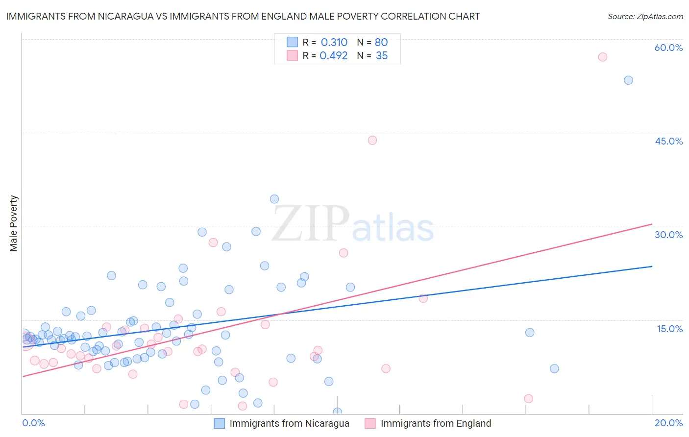 Immigrants from Nicaragua vs Immigrants from England Male Poverty