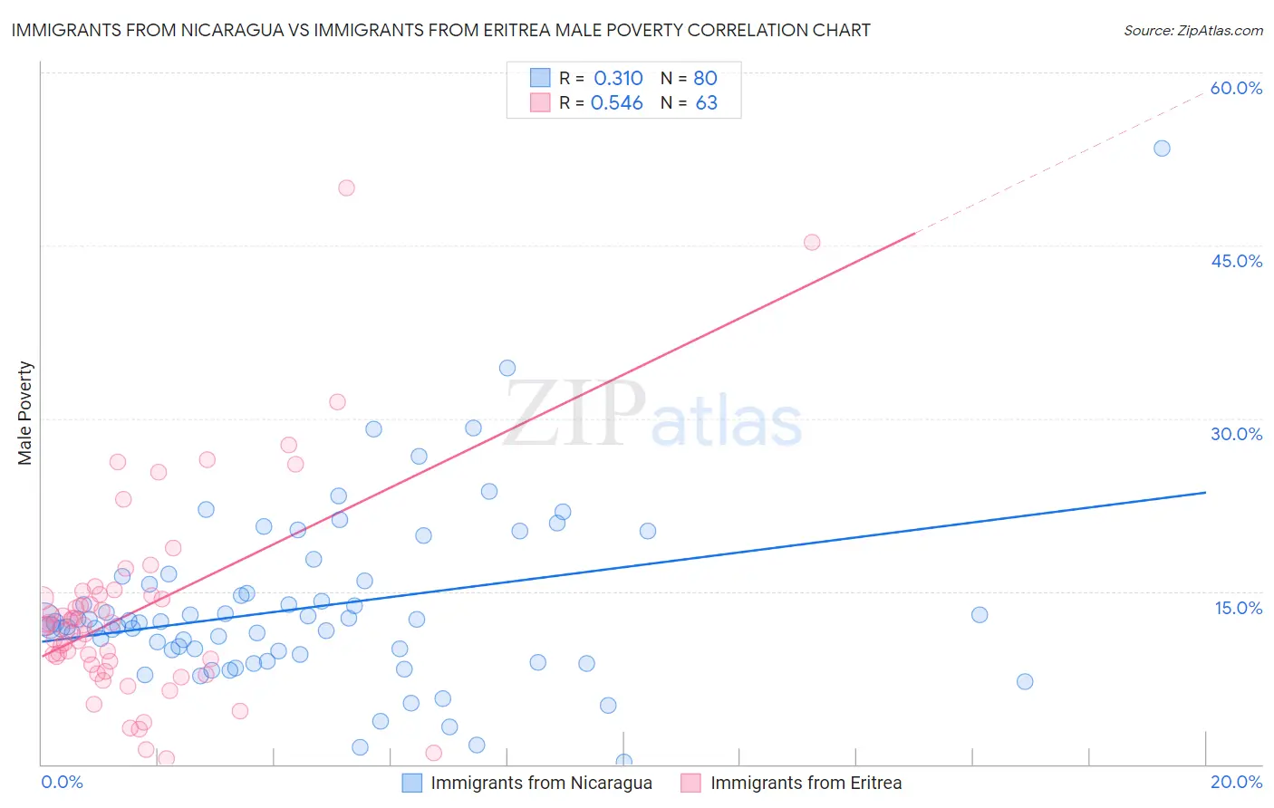Immigrants from Nicaragua vs Immigrants from Eritrea Male Poverty