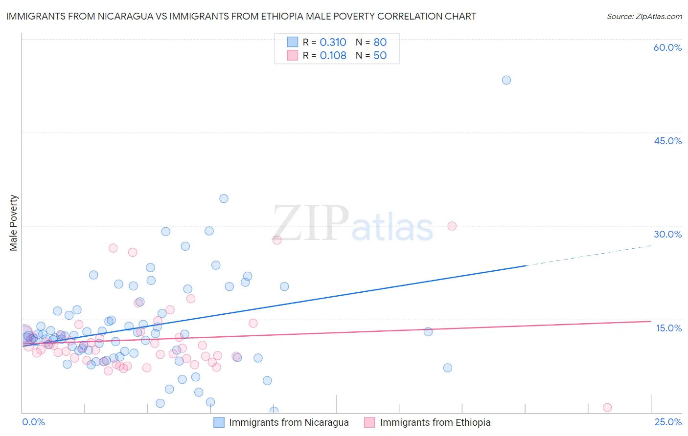 Immigrants from Nicaragua vs Immigrants from Ethiopia Male Poverty