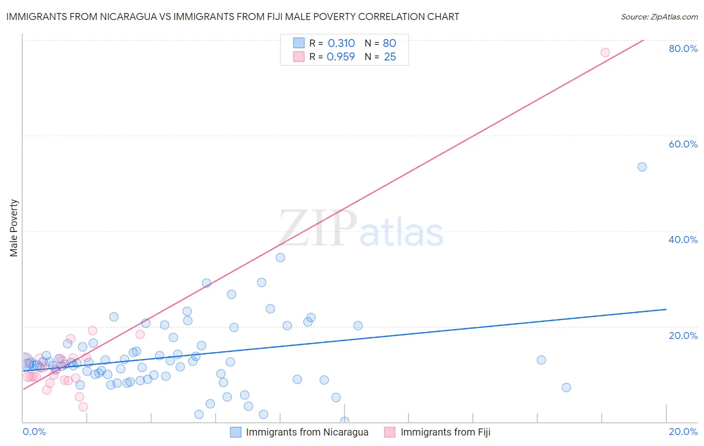 Immigrants from Nicaragua vs Immigrants from Fiji Male Poverty